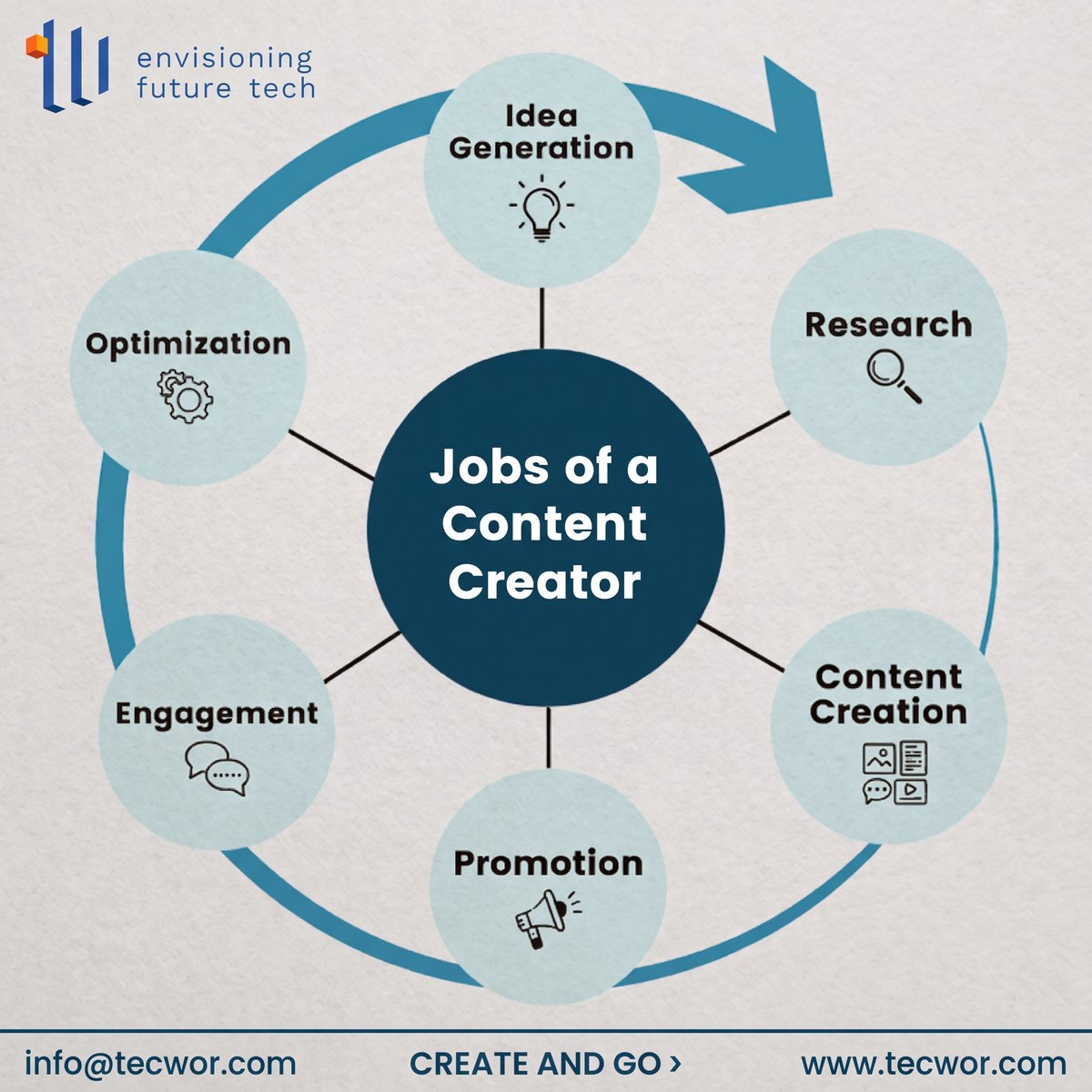 teamtecwor's tweet photo. Behind every great piece of content is an entire ecosystem at work. 🚀

📩 info@tecwor.com
🌐 https://t.co/fJAjSSnoPl

#DigitalMarketing #ContentStrategy #BrandGrowth #Tecwor #ContentCreatorLifecycle https://t.co/MRisNkq7hZ