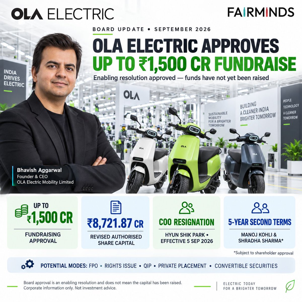 fairmindsapp's tweet photo. OLA Electric’s board has approved a proposal to raise up to ₹1,500 Cr through equity and other eligible securities. The authorised share capital will also increase to ₹8,721.87 Cr.

#OLAElectric #BhavishAggarwal #ElectricVehicles #EVStocks #Fundraise #CapitalMarkets #FAIRMINDS https://t.co/gdYTDNJXVN