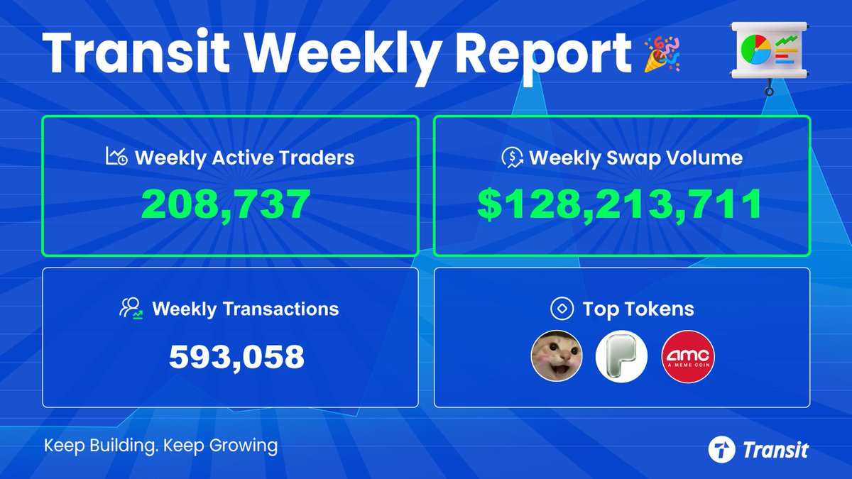 TransitFinance's tweet photo. 📊 Transit Weekly Report

208K+ traders.
$128M+ in swap volume.
593K+ transactions.

Another week of trading across @TransitFinance
Keep building. Keep growing. https://t.co/2OkCAuNWkS