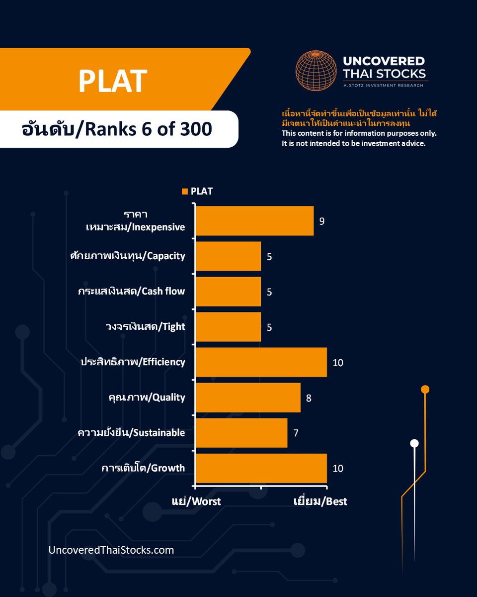 UncoveredStocks's tweet photo. A shopping district, a hotel, an office tower by 2029. Who's betting on Pratunam's future?

Platinum Group PCL (PLAT) ranks 6 out of 300 Uncovered Thai Stocks

Scan the QR to read our latest report.

Learn more at https://t.co/5lwskmW4RY https://t.co/wUxufNv6Ko