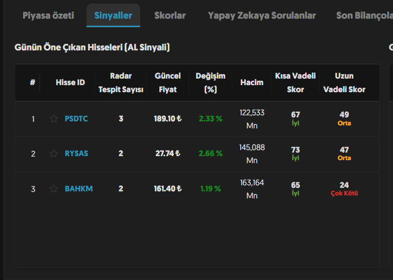 clpowell7's tweet photo. https://t.co/ZHUpwjYcNT 3 hissede sinyal vermiş.

Borsa düşerken; #PSDTC #RYSAS #BAHKM kazandırmış.

Daha ne olsun, değil mi? :)

#borsa #hisse #bist100 https://t.co/4Js9NBoaMy