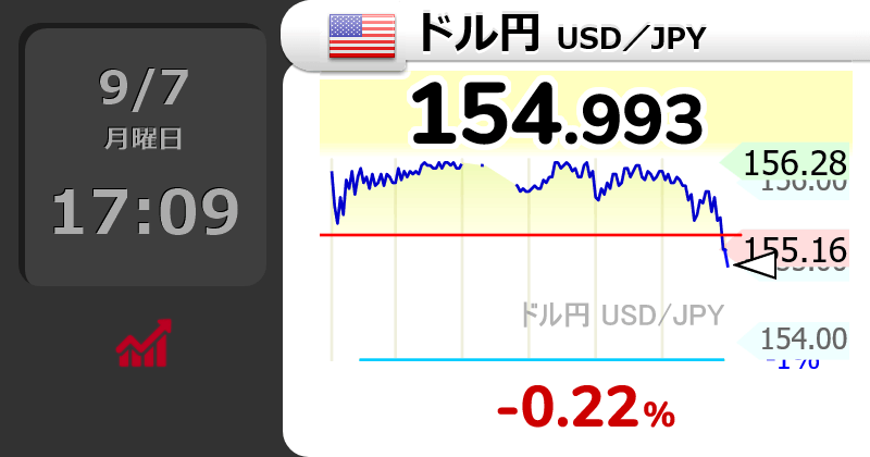 GOLD_OIL's tweet photo. 【1ドル=154円】
↘ドル円が下落して155円割れ

17時8分 154.993円 usdjpy【円高へ】 https://t.co/Qyzz15nxzT