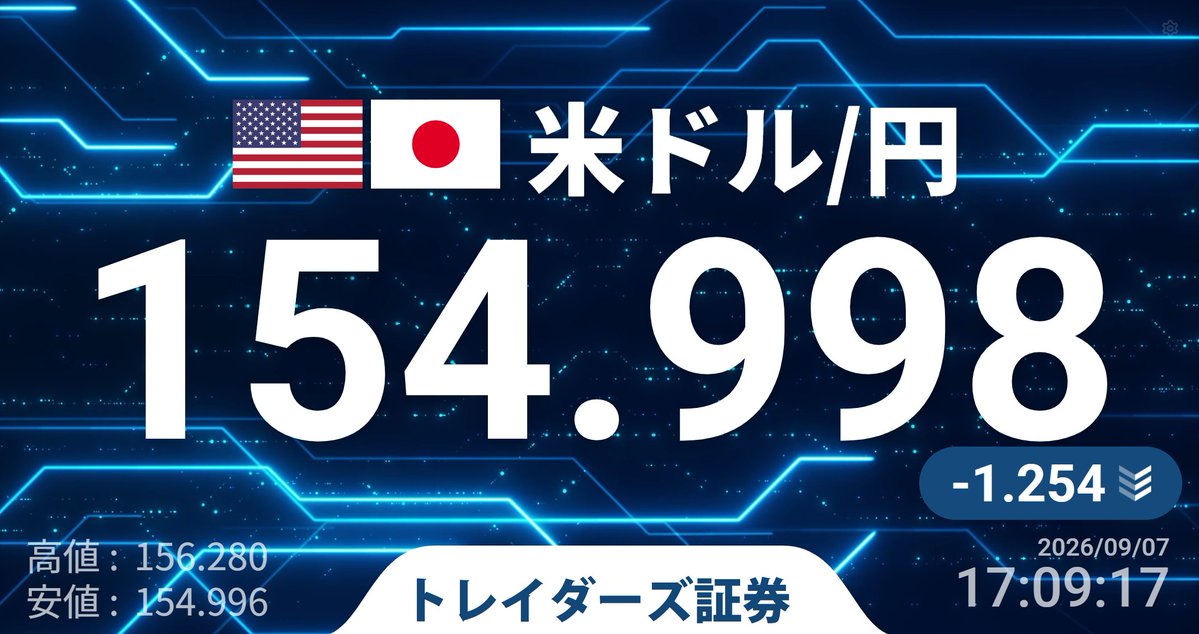 Min_FX's tweet photo. 【Dealer's Voice】
🇺🇸🇯🇵ドル円、155円割れ、円高加速中 https://t.co/8f2UuybEkA