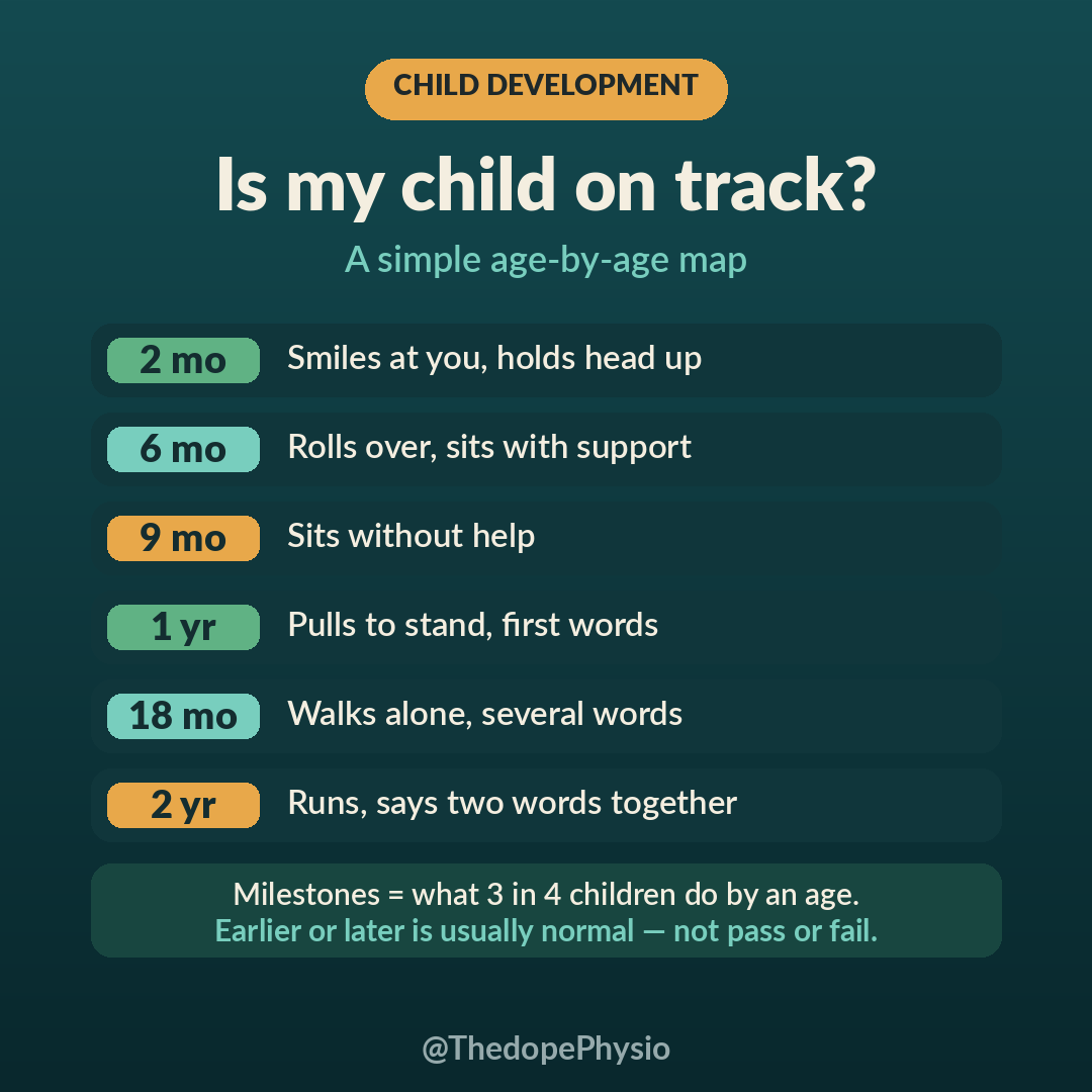 ThedopePhysio's tweet photo. Every parent quietly asks the same question: "Is my child developing okay?"

So let's talk about developmental milestones plainly, without the panic.

Milestones are the everyday things most children can do by a certain age: how they smile, babble, sit, grab, walk, and talk. Doctors group them into four areas; social and emotional, language and communication, thinking and learning, and movement. Watching all four gives you the real picture, not just "is she walking yet."

Here's the rough map. Around two months, most babies smile at you and start to hold their head up. 
By six months, many are rolling over, sitting with a little support, and laughing out loud. 
By nine months, sitting without help and getting into everything. 
Around one year, pulling up to stand, maybe cruising along furniture, waving bye-bye, and saying a first word or two.
By eighteen months, walking on their own and using several words. 
By two years, running, kicking a ball, and stringing two words together like "more milk."

Now the part I want you to hold onto, because it saves families a lot of fear.

The important shift in how experts think about this: a milestone is what most children about 3 in 4 do by that age. It is not a pass-or-fail exam. Children are not factory parts. One baby walks at ten months, another at fifteen, and both are perfectly fine. Earlier isn't smarter. Later isn't broken. Missing one thing in one month is rarely a reason to worry.

But knowing the map matters for one reason. It helps you catch, early, the child who genuinely needs help. Two things deserve a proper check, not a "let's wait and see": a child who is clearly and consistently behind across several areas, and this one is bigger; a child who loses a skill they already had. Sitting, words, eye contact. If a skill disappears, see a Physiotherapist. Don't wait.

The earlier a real delay is spotted, the more a young, growing brain can do with the right support. Waiting out of fear or shame only costs the child time they can't get back.

You know your child best. Trust that instinct. If something feels off, ask a paediatrician or a physiotherapist, it would rather reassure you than have you carry the worry alone.

What age did your little one take their first steps? 👇
#ChildDevelopment #Parenting #ChildHealth #Milestones #Nigeria #EarlyIntervention