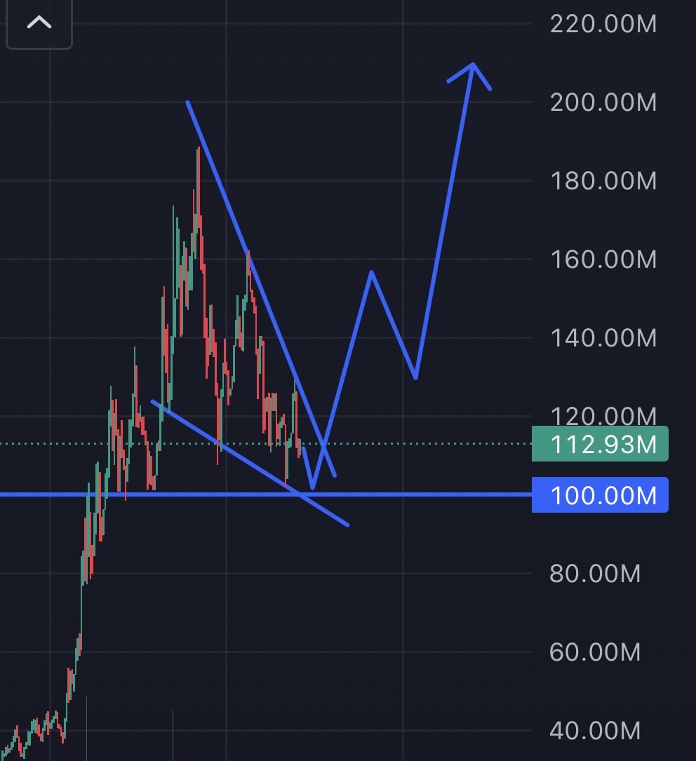 Slice0fNight's tweet photo. $STONK is now in a channel of accumulated and is responding nicely at the 100M resistance mark.
Once it breaks the channel ATH will be obvious. https://t.co/L7xIgXjkmw