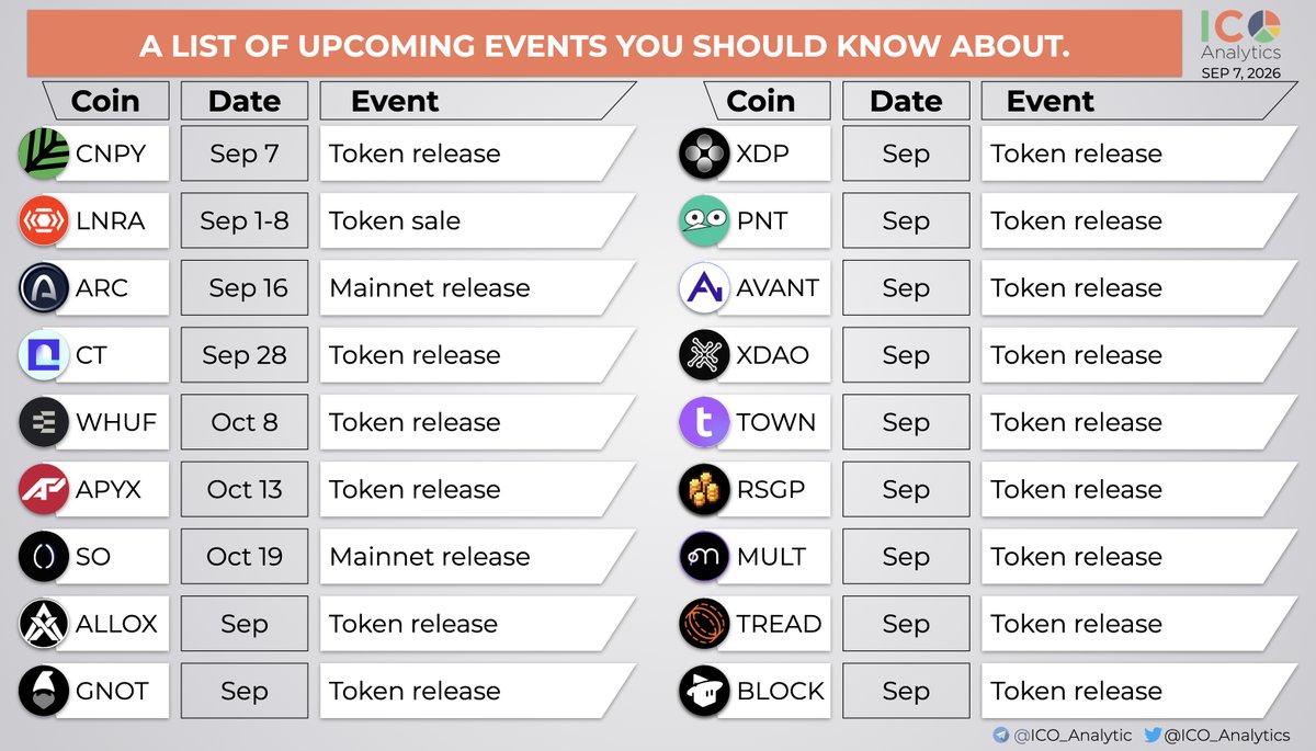 ICO_Analytics's tweet photo. Updated: ​​A short list of the upcoming TGEs, primary listings, product releases you should know about.   
- $CNPY @CNPYNetwork TGE Sep 7
- $LNRA @linera_io ICO Sep 1-8 
- $ARC @arc Mainnet Sep 16
- $CT @cityprotocolHQ TGE Sep 28
- $WHUF @ethos_network TGE Oct 8
- $APYX @apyx_fi TGE Oct 13
- $SO @0xSoulProtocol Mainnet Oct 19 
- $ALLOX @alloxdotai TGE Sep  
- $AVANT @avantprotocol TGE Sep  
- $GNOT @_gnoland TGE Sep  
- $XDP @doppler_fi TGE Sep 
- $PNT @PheasantNetwork TGE Sep    
- $XDAO @xdaoapp TGE Sep    
- $TOWN @TownSquarexyz TGE Sep 
- $RSGP @playcambria TGE Sep 
- $MULT @multiplifi TGE Sep      
- $TREAD @tread_fi TGE Sep       
- $BLOCK @magicblock TGE Sep    
*All the dates are estimated based on previous projects' announcements. More here: https://t.co/MSXJAt7paT