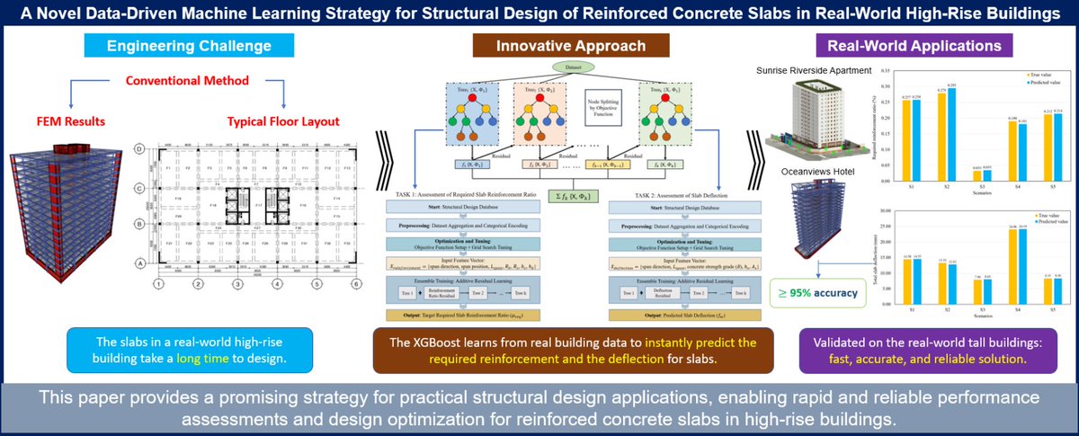 CivilEng_MDPI's tweet photo. 🏗️🤖 New research published!

The latest paper presents a data-driven XGBoost strategy for predicting reinforcement requirements and deflection of reinforced concrete slabs in real-world high-rise buildings.

📖 https://t.co/7l37yTnmvA

#MachineLearning #StructuralEngineering #AI https://t.co/II7Q3jUs4V