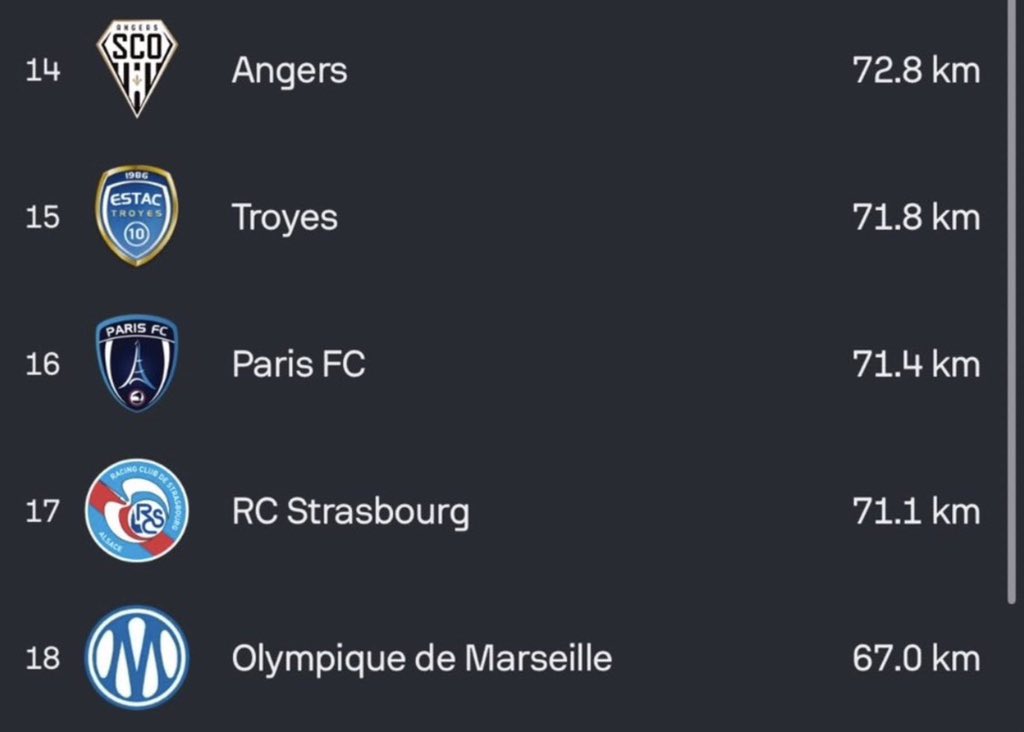 spordepormedya's tweet photo. 🚨 Marsilya, bu sezon Ligue 1'de en az mesafe kateden takım oldu. (SofaScore) https://t.co/JiWN1zFJJj