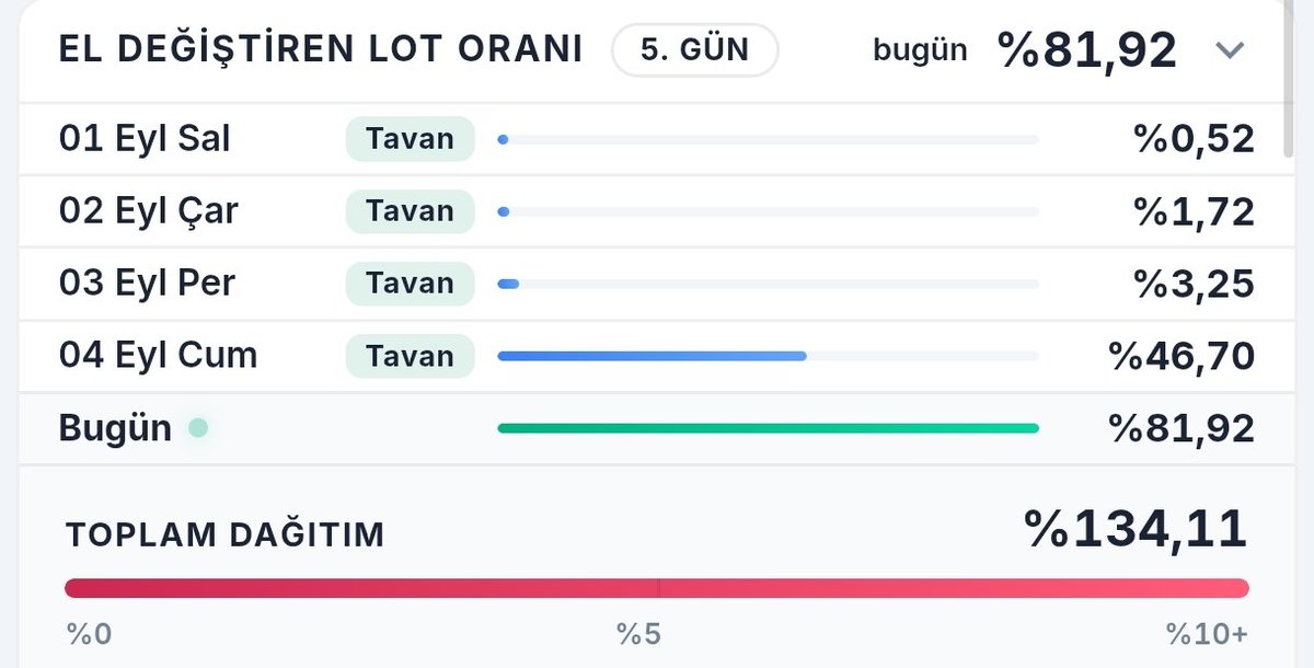 tavantakibi's tweet photo. #INTET el değiştirme oranı yüzde 82 civarında toplam yüzde 134 çok yüksek ytd #spk #halkaarz #BKRGY #netgm https://t.co/iHwJltsueK