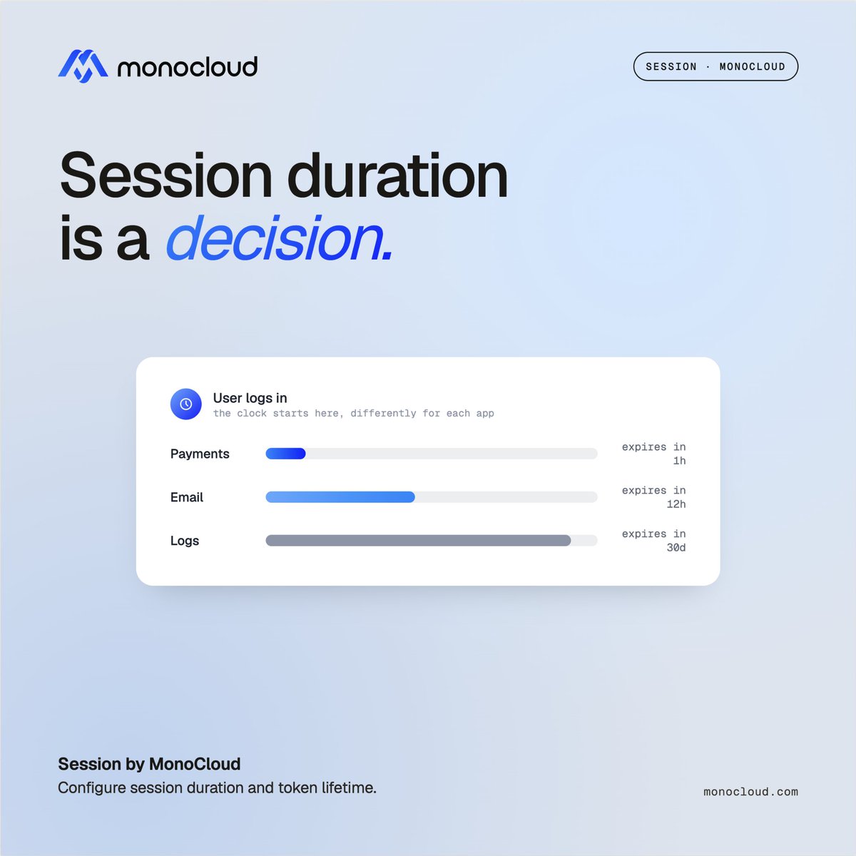 MonoCld's tweet photo. Every session duration is a tradeoff, whether you chose it or not.

Make sessions too short and your users are forever logging back in, resenting the product a little more each time. Make them too long and a login on a borrowed laptop stays live for weeks after the person walked away. Most teams never actually decide where they land on this. They inherit a default and move on.

But a banking app and a streaming app should not hold a session the same way. And a request to move money should not quietly ride on the trust of a login from three weeks ago.

The fix is to treat session duration as a decision, not a single global number you inherited.

MonoCloud lets you tune it. Configure maximum session duration and refresh token lifetime to match your product, so a session lasts exactly as long as you decide it should.

Session duration should be a decision, not a default.

👉 Start building at https://t.co/A0joEXMl51

#Authentication #Session #DeveloperTools #SaaS