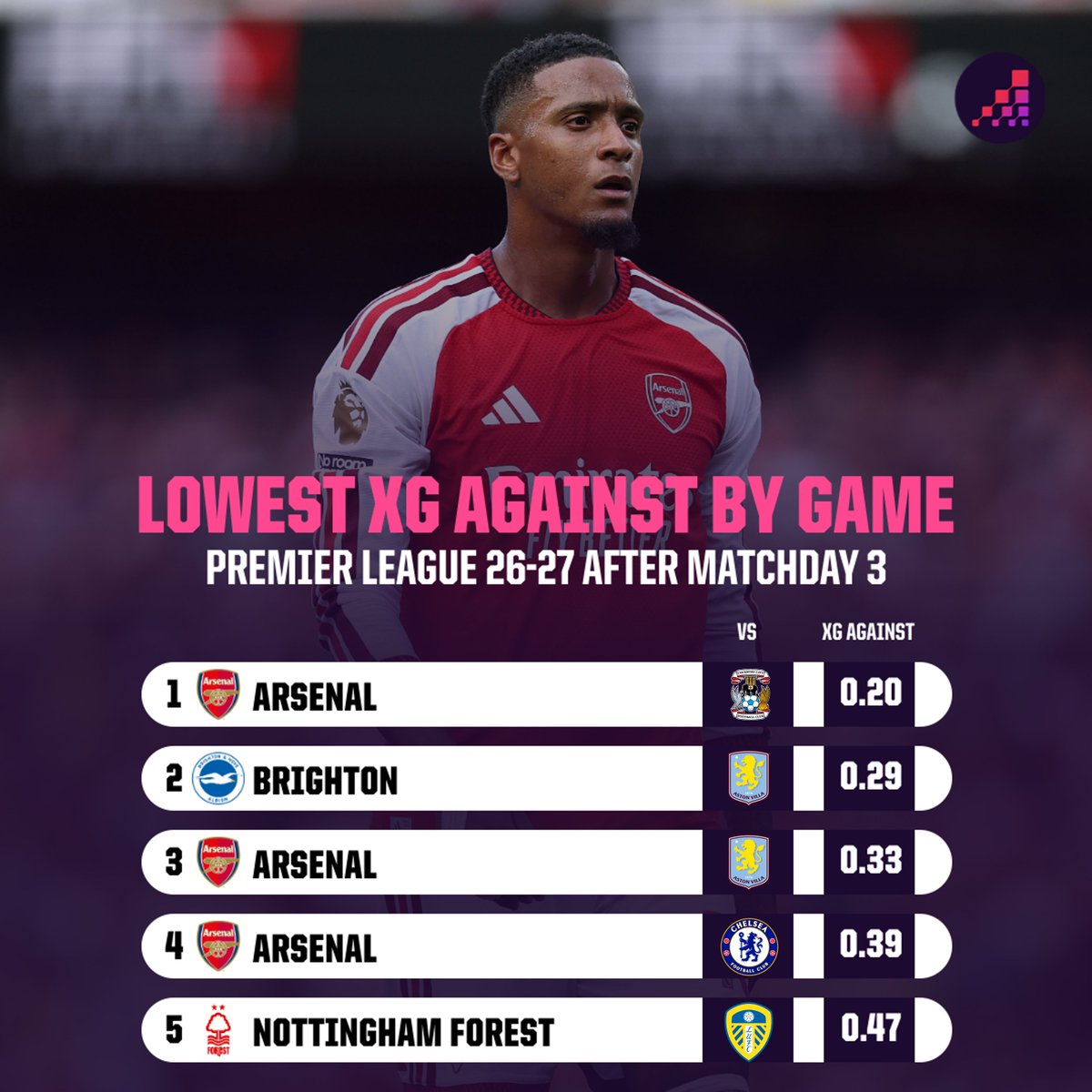 OptaAnalyst's tweet photo. Chelsea weren't bad on Sunday, but Arsenal still restricted them to chances worth just 0.39 xG. https://t.co/MHe0bYK68C