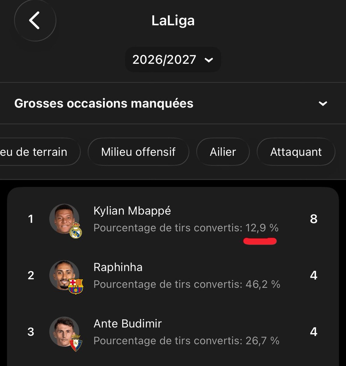Kdkvji's tweet photo. @luca_varan Il est même pas le plus efficace en Liga 
Chaque année depuis il est arrivée c’est lui qui rate le plus d’occasion
Et puis c’est une dinguerie de raté plus de 20 occasion pour attaquant du réal 😅 https://t.co/r4Ogvvru1K