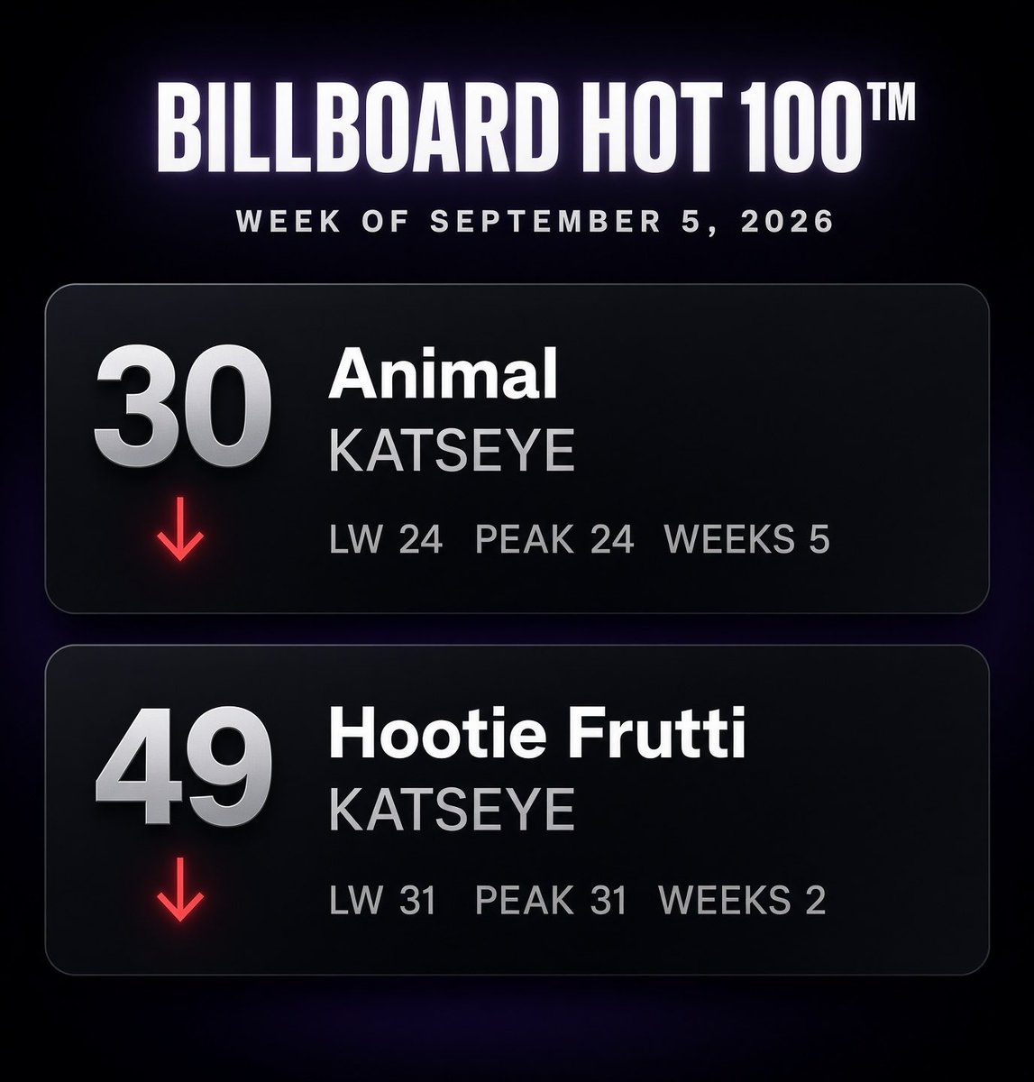 groupstats's tweet photo. Groups on the Billboard Hot 100 (Week of September 5, 2026) and Overall Ranking

#KATSEYE It's the only group on the Hot 100 for the week of September 5, now accumulating 72 weeks overall. https://t.co/xUPeNNlTdH