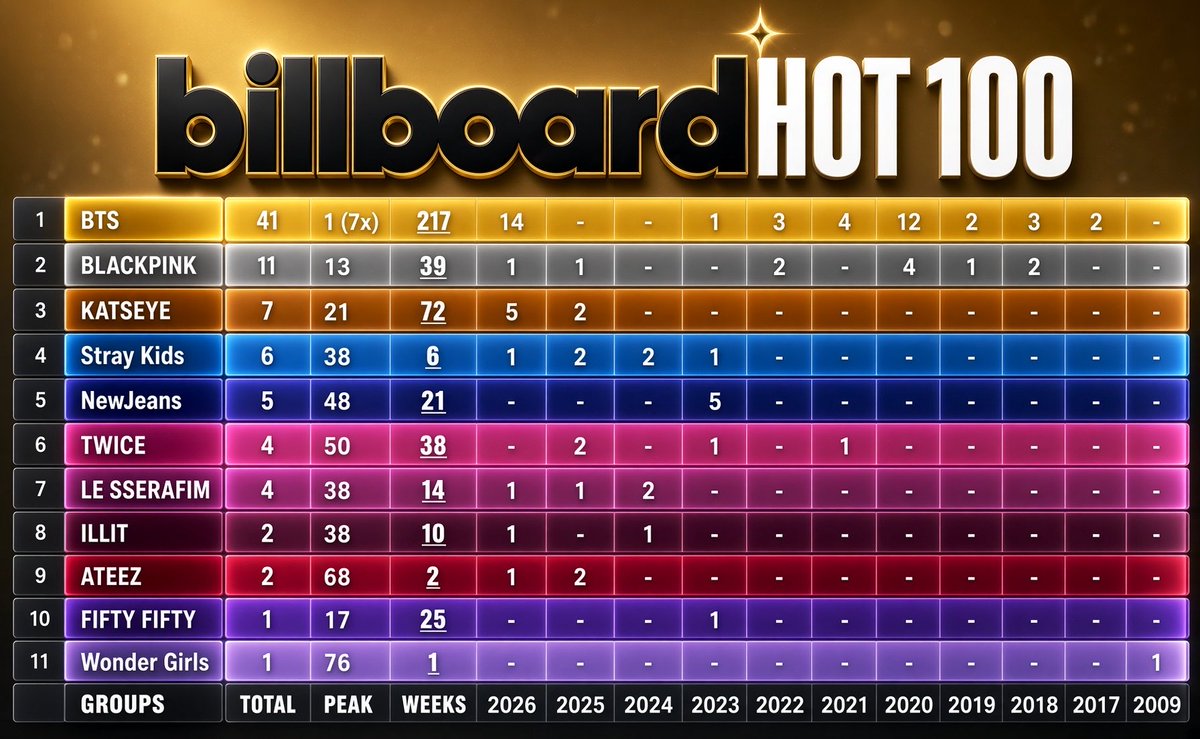 groupstats's tweet photo. Groups on the Billboard Hot 100 (Week of September 5, 2026) and Overall Ranking

#KATSEYE It's the only group on the Hot 100 for the week of September 5, now accumulating 72 weeks overall. https://t.co/xUPeNNlTdH
