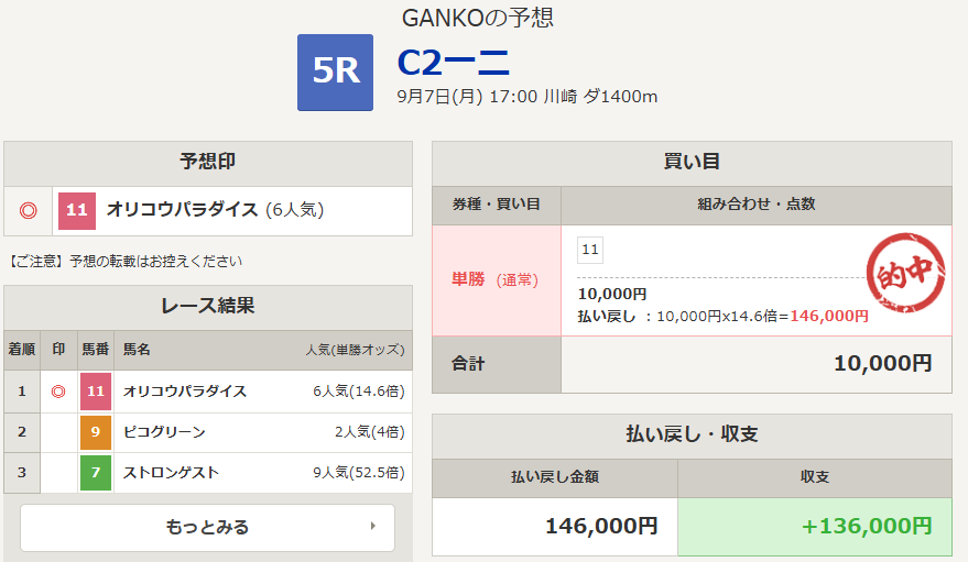 keibapoint's tweet photo. 川崎5R 的中！
146,000円 の払い戻しゲット🎯

川崎競馬は通算回収率も117%と相性抜群です😄

まだまだ予想しています↓
https://t.co/yHEQYVm9eR https://t.co/WikLvu5Zof