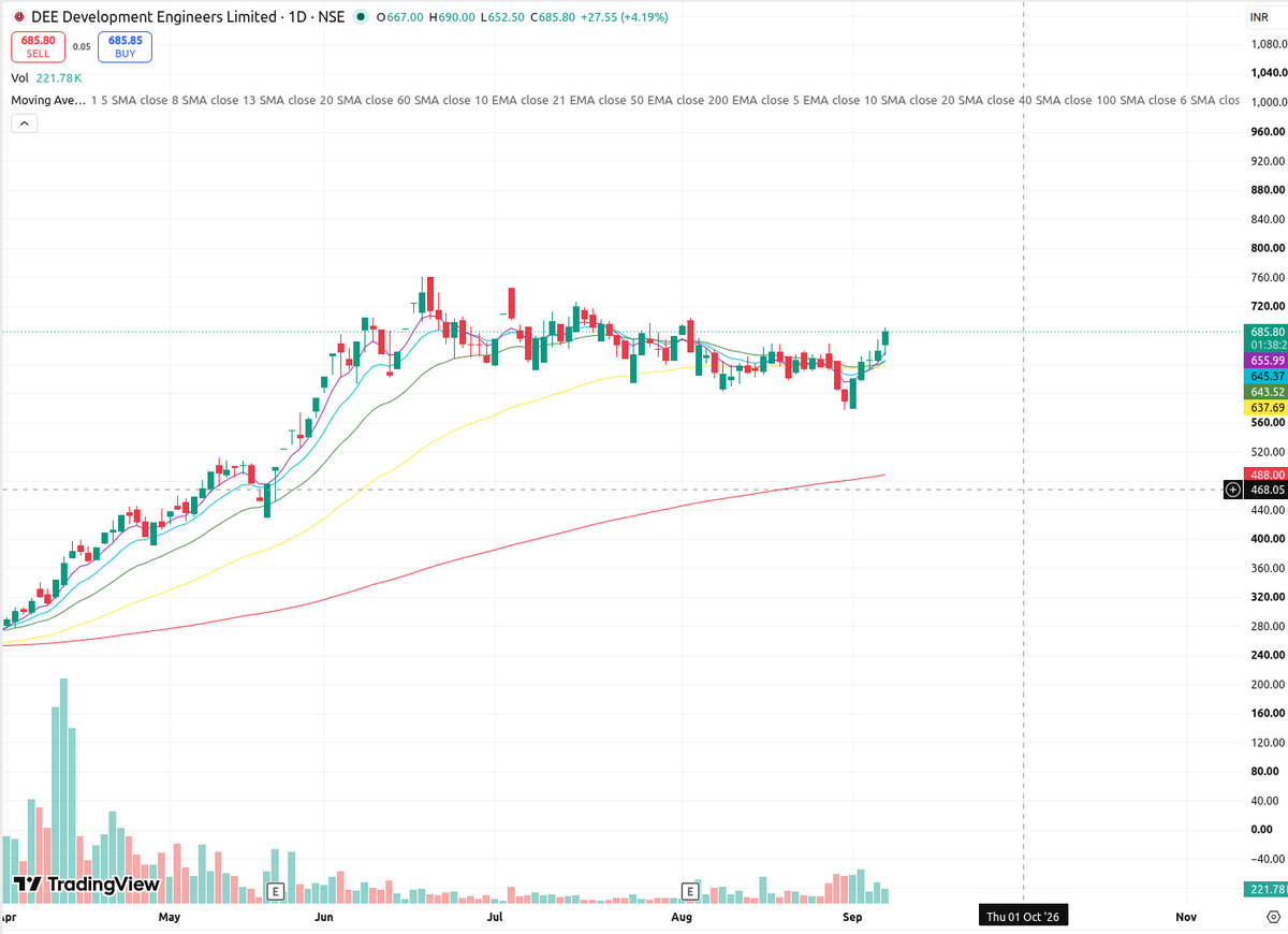 mav_rick_AV's tweet photo. Tightness around 50 EMA, today it took out previous swing, last fews days vol. pick up &amp; AI trend is picking up
#DEEDEV https://t.co/1Ggxd9zuOZ