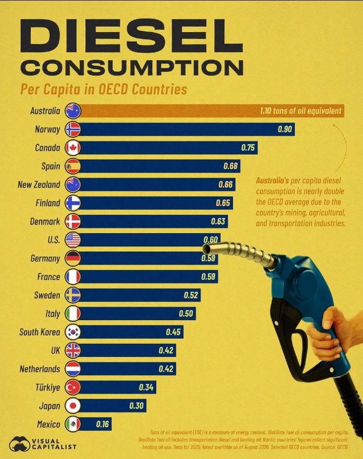 Galacticmetrics's tweet photo. Diesel Consumption Per Capita in OECD Countries https://t.co/JMI3eNApD4