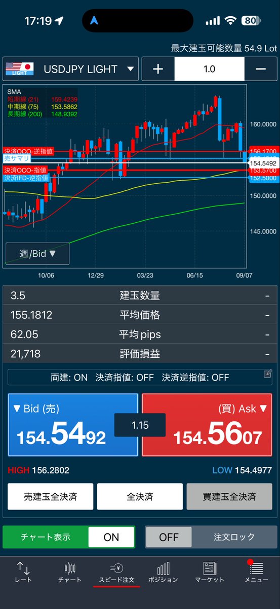 06huhD8's tweet photo. 利食いは、153.370で、ショートポジション損切り156.170。新たに、移動平均線狙いで、スケベロング153.350ロング狙い、損切り152.350 https://t.co/Zfp0kqb4Y6