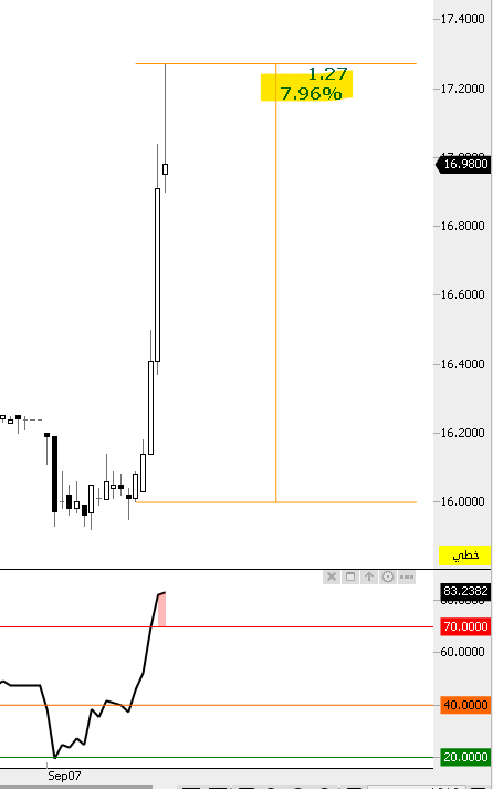 THEWOLFOFTASI's tweet photo. 🔴 ما شاء الله..
سهم #نسيج على الريحية 🚀🚀

ح��الي 8% صعود في أقل من 20 دقيقة.. https://t.co/rWRI2sE9Eg