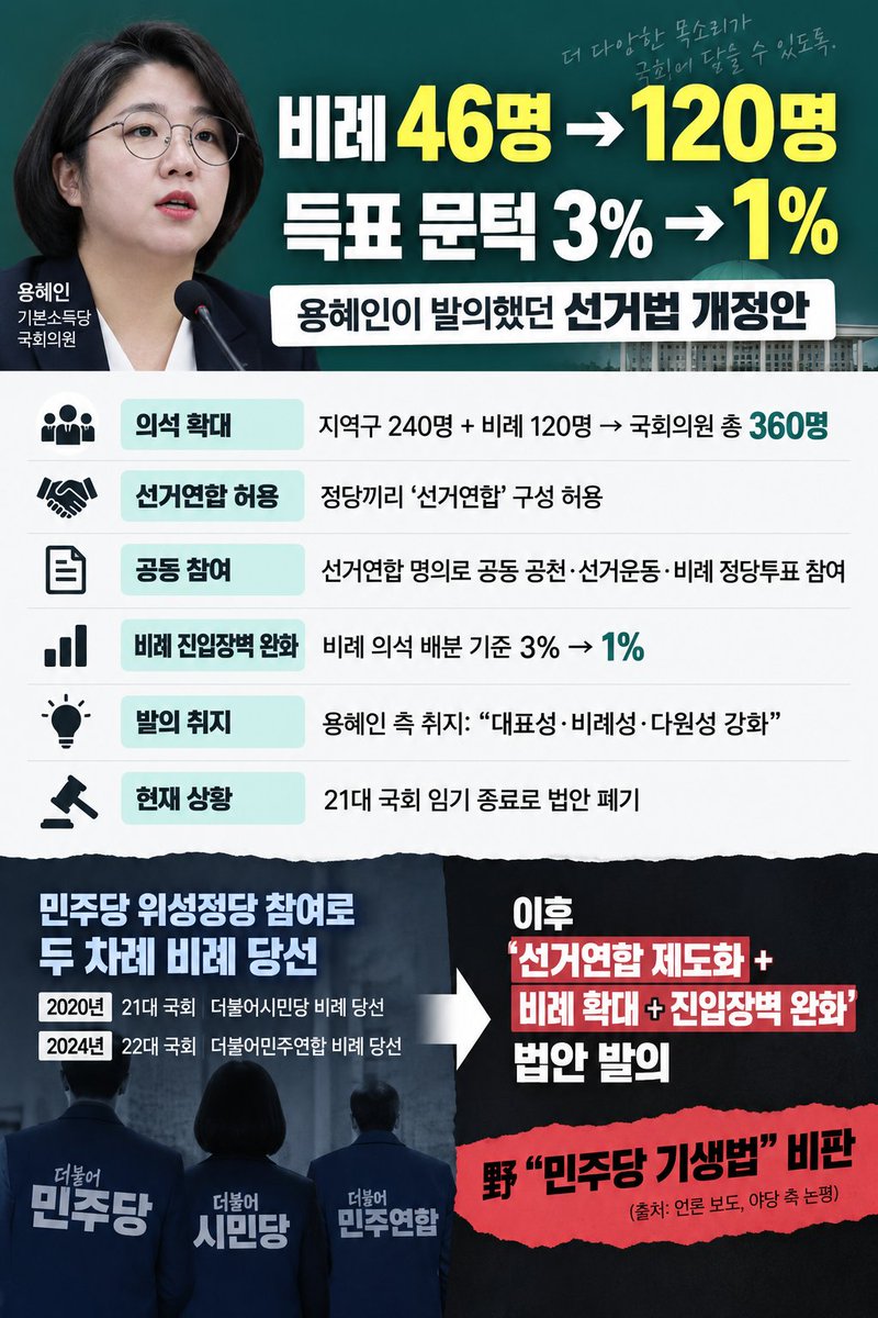 oopa1203's tweet photo. 용혜인이 발의했던 선거법 개정안ㅋㅋㅋ

진짜 씌발욕없이는 볼 수 없는 내용

비례를 120명까지 늘려서 제대로 기생충 짓 하려했음.
거기다 민주당 기생 안될거까지 생각해서
득표 1%까지 낮추려함.

와 뭐 저딴ㄴ이 다있냐 https://t.co/JVekXpAIpv