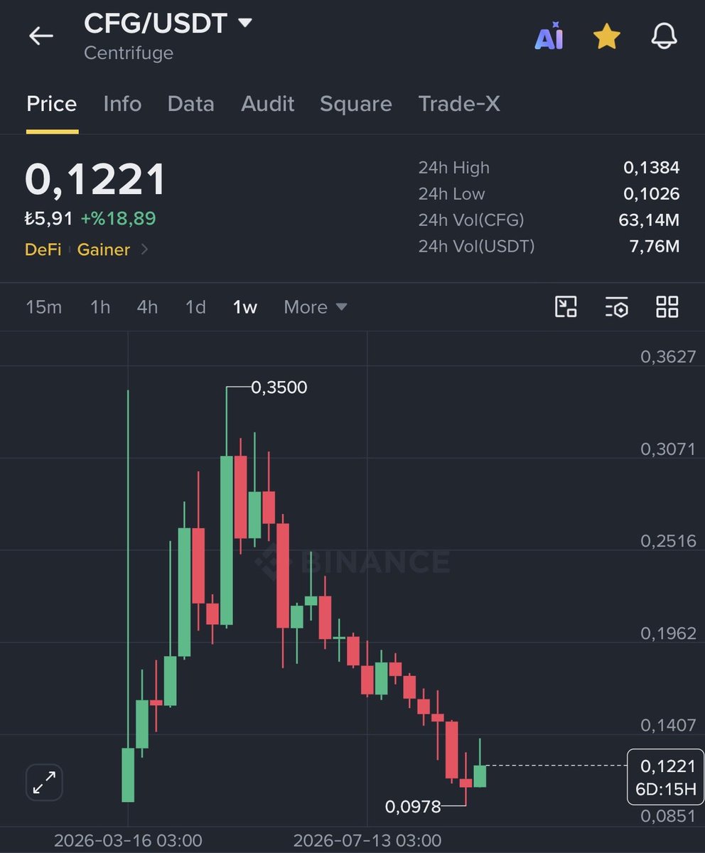 CryptoLego0311's tweet photo. Ağustos ayında:

 $ONDO 7.35 milyon dolar, $CFG ise 5.85 milyon dolar gelir elde etti. 

İkisinin grafiği de şaka gibi.

Gelir üreten projelerin bu halde olması bi bana mı garip geliyor? 

Nasıl bir döneme denk geldik 🤷🏻  #RWA https://t.co/GWDJWTfh6U