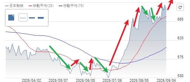 mailisa0412's tweet photo. はいスーパーインサイダー情報！
日本製鉄（5401）
680狙い撃ちする。200株買えば十分です。
売り時も俺がちゃんと教えてやるから、心配すんな。
日本株は私を見ていれば十分 https://t.co/YUeg9vV8xS