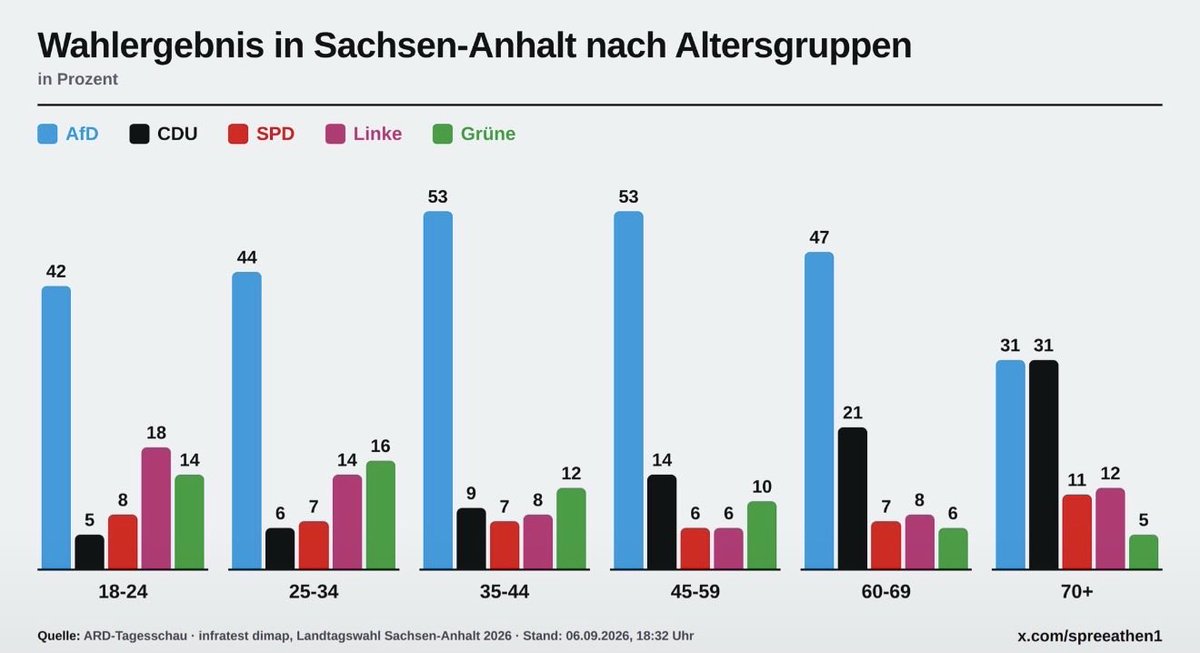 Karl_Lauterbach's tweet photo. Nichts schmerzt mehr als das Ergebnis @AfD bei jungen Menschen. Diese Partei erreicht sie mit ihrer Erzählung einer Parallelrealität, „Ausländer alles Verbrecher, Klimawandel eine Lüge, Wirtschaft ohne Kernkraft am Ende“ in den sozialen Medien schutzlos. Und gibt ihnen Hoffnung https://t.co/zGi7p8e7ZS