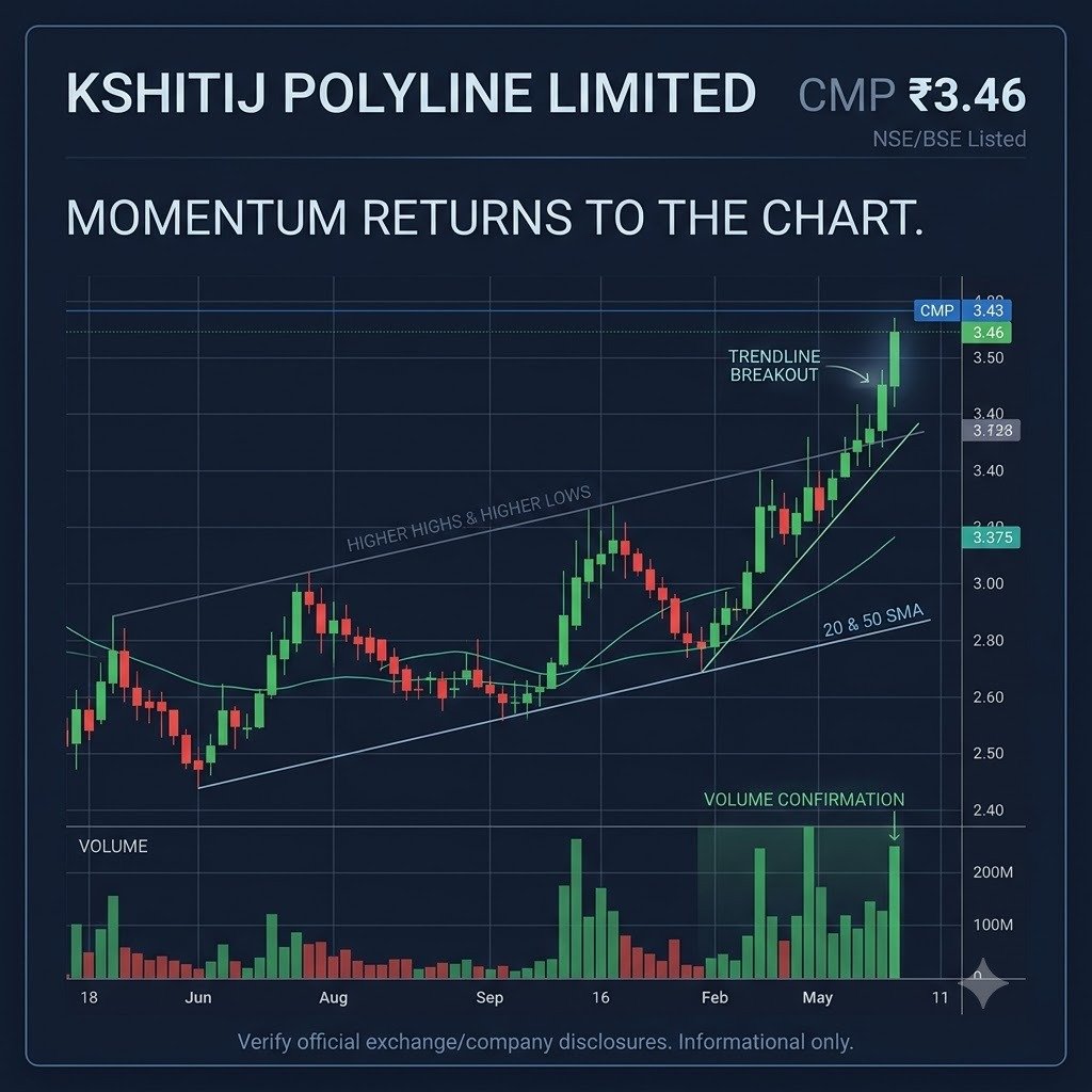YadavTanu44444's tweet photo. Kshitij Polyline Limited CMP ₹3.46 पर फिर से watchlist name बन रहा है. Acquisition-led expansion angle ने attention बढ़ाया है. Price confirmation आगे की दिशा बताएगी. #Penny_Multibagger https://t.co/o4G5YkN5lX