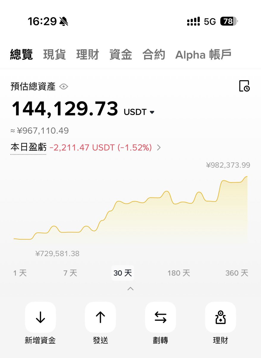 cryprochris's tweet photo. 被BitMart骗的钱终于靠行情回了回🥹🥹🥹 https://t.co/LIFhhrdzW4