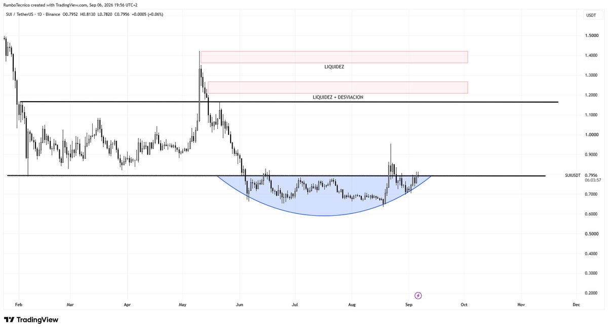 RumboTecnico's tweet photo. @MikybullCrypto Es de la que menos fuerza ha mostrado hasta el momento, pero el gráfico tiene muy buena pinta. https://t.co/yUVCrYYisN