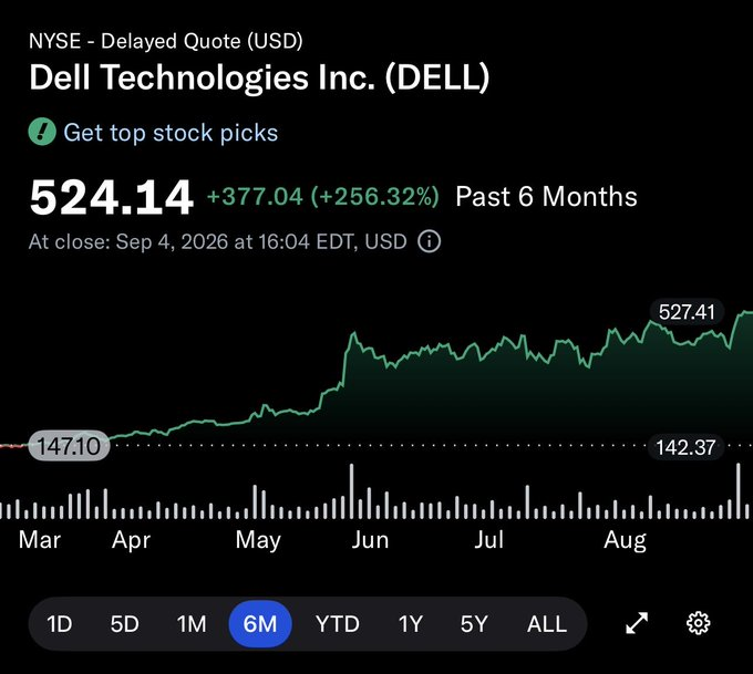 Saayyf1's tweet photo. Trump’ın 8 Mayıs’ta canlı yayında yaptığı gidin 
$DELL
 hissesi alın konuşmasını hatırlıyor musunuz?

O gün 
$DELL
 $225 idi.
Bugün $524.

Sadece 4 ayda yükseliş %133 olmuş.
Parayı 2.3’e katlamış. https://t.co/iuIlrm8nP4