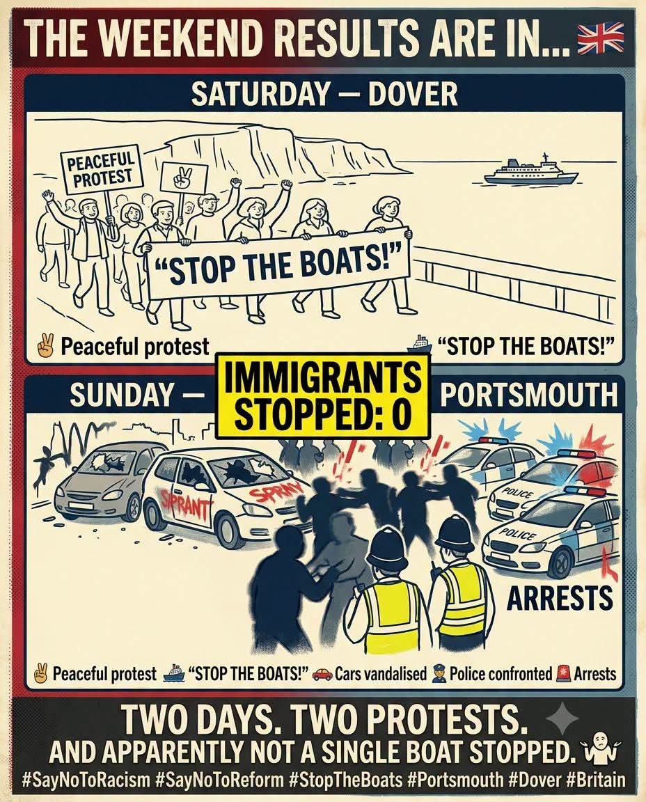samhughes37's tweet photo. DANNY TOMMO &amp; THE “STOP THE BOATS” CREW

WEEKEND REVIEW

DOVER
Peaceful protest
Lots of shouting
Lorries continued
Ferries continued

PORTSMOUTH
1 boat arrives
Cars vandalised
Police confronted
Arrests made

RESULTS
Boats stopped: 0
Ferries stopped: 0
Lorries stopped: 0 https://t.co/wrpFtY2D1W