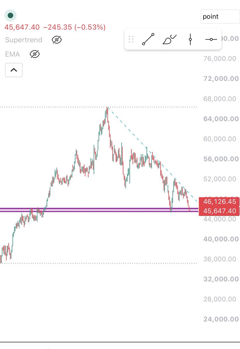 jainharsh8302's tweet photo. I see interesting chart ## FMCG Index 
Build position 
Tata consumer
VBL
DABUR 
But I see short term time frame trade buy 
If fmcg index break this trendline ^^ https://t.co/qXv8lGpZYm