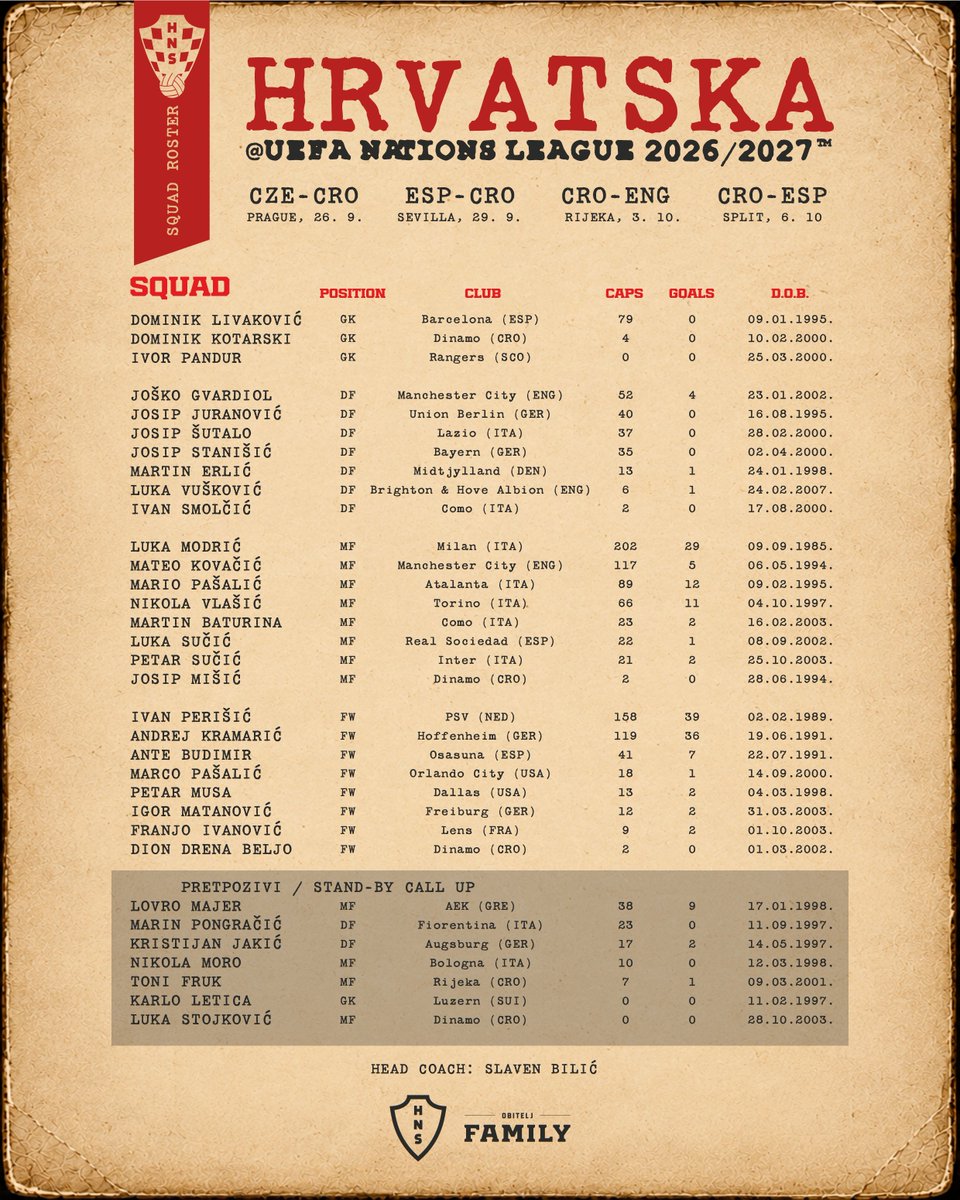 HNSfamily's tweet photo. 📜 Upon his return as #Croatia head coach, Slaven Bilić presents the squad list for the upcoming #NationsLeague encounters in September and October! 🇭🇷✨ 

#UNL #HrabarBroj #Family #Vatreni❤️‍🔥 https://t.co/5q7fNe4vxO