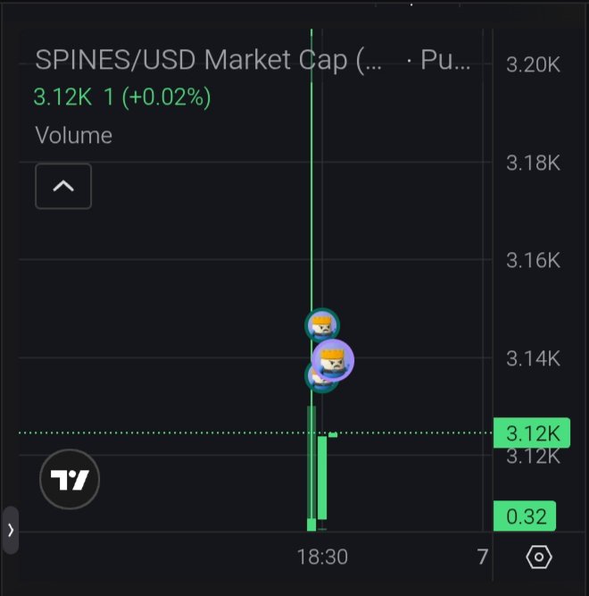 ShortspineCat11's tweet photo. $SPINES just printed a MASSIVE green candle 📈🐱🔥
Low-cap gem still flying under the radar 👀💎
Moon mission loading? 🚀🌙

https://t.co/xiz9tIn0iM https://t.co/mjpztNMUtK