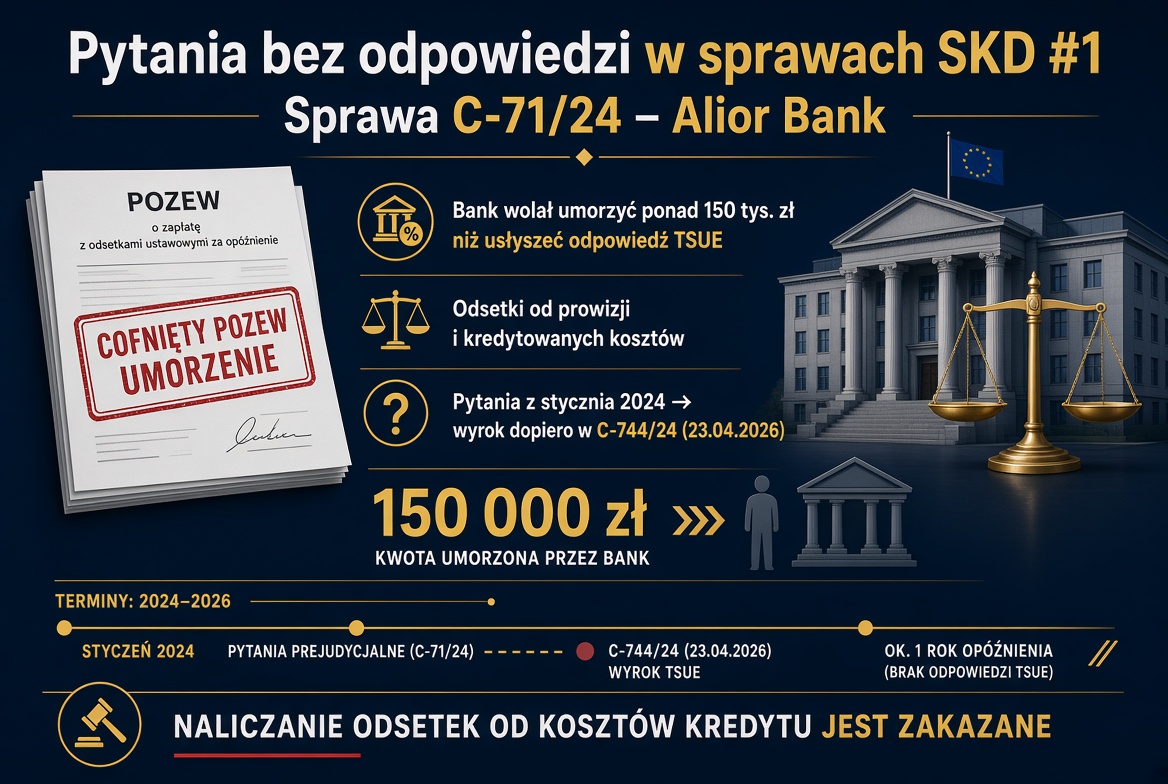 radcaprawnyLATO's tweet photo. Pytania bez odpowiedzi w sprawach SKD. #1 

Czego dotyczyła sprawa C-71/24?

Alior Bank pozwał konsumenta o zapłatę kwoty 148.990,69 zł wraz z dalszymi odserkami, ze względu na powstałe zaległości w spłacie kredytu i złożone wypowiedzenie umowy.

W trakcie postępowania konsument powołał się na złożone oświadczenie o zastosowaniu sankcji kredytu darmowego. Głównym zarzutem konsumenta było naliczanie odsetek od kredytowanych kosztów oraz nieprawidłowe spełnienie obowiązków informacyjnych, które z niego wynikały. 

Całkowita Kwota Kredytu zaciągniętego przez konsumenta wynosiła 171.840,34 zł, a jednak odsetki były naliczane od kwoty 199.814,35 zł - bank naliczał je również od prowizji naliczonej w wysokości 27.974,01 zł.

Sąd Okręgowy w Krakowie zadał do TSUE 2 pytania:
1. Czy w świetle dyrektywy 2008/48 dopuszczalne jest naliczanie odsetek od kredytowanych kosztów?
2. Jeżeli jest dopuszczalne, to czy wystarczające jest podanie konsumentowi informacji o łącznej wartości odsetek naliczonych od prowizji i całkowitej kwoty kredytu, czy też należy w umowie te wartości podać osobno. 

Alior Bank uniknął udzielenia przez TSUE odpowiedzi na te pytania, cofając pozew. Oznacza to, że Alior Bank wolał umorzyć konsumentowi zobowiązanie na kwotę przekraczającą 150 tys. zł, niż dopuścić do wyjaśnienia przez TSUE tych wątpliwości.

23.04.2026r. TSUE odpowiedział na pytania zadane w sprawie C-744/24. Ich treść była niemal identyczna, jak te zadane w sprawie C-71/24. Werdykt TSUE był zdecydowanie niekorzystny dla banków. Naliczanie odsetek od kosztów jest definitywnie zakazane w świetle dyrektywy 2008/48.

Co zyskał Alior Bank, zrzekając się kwoty 150 tys. zł, w celu uniknięcia udzielenia odpowiedzi przez TSUE?

Pytania w sprawie C-71/24 zostały zadane w styczniu 2024r. Pytania w sprawie C-744/24 zostały zadane pod koniec 2024r., w sprawie innego banku - Alior Bank nie miał wpływu na przebieg tego drugiego postępowania.

Umorzenie sprawy C-71/24 pozwoliło na stosowanie praktyk, których dotyczyły pytania, przez prawie rok dłużej. Gdyby bank występujący w sprawie C-744/24 uznał roszczenie konsumenta, w dalszym ciągu nie znalibyśmy stanowiska TSUE w tej sprawie.

Umarzanie postepowań przed TSUE utrudnia konsumentom dochodzenie swoich praw, a jednocześnie odracza poniesienie przez banki konsekwencji związanych z SKD.

Konsumenci oczekują na udzielenie odpowiedzi na dalsze pytania związane z SKD. W kolejnych postach omówię pozostałe zagadnienia, w których banki wolałyby nie znać stanowiska TSUE.

Tekst napisałem bez pomocy Ai. Grafika jest wygenerowana przez Ai 😉