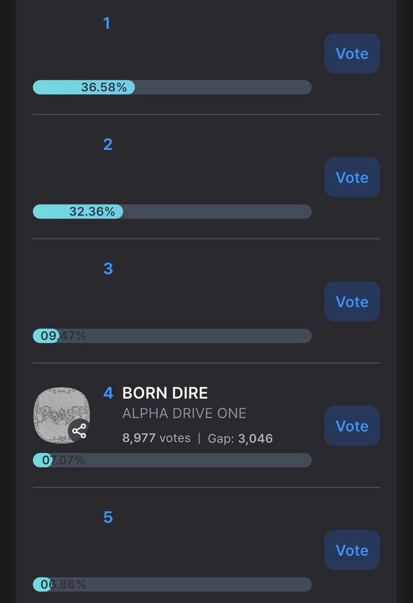 ALD1VOTINGTEAM's tweet photo. [🗳️] VOTING UPDATE | 17:45 KST

ALLYZ! Did you know we have a chance to get BORN DIRE a 4th music show win? 🤯⁉️ Make sure to vote for ALD1 in the Music Bank pre-vote for this week! We've also got some stage picks to win!

LOCK IN ALLYZ ‼️🔥🏎️🏁

——Music Bank Pre-Vote——
📱 Coogoong
📆 ~ WED, 9 Sep 11:00 KST
🎟️ 50 gold/blue hearts per vote
📊 Current rank: 4️⃣‼️
🚨 Gap from 🥇: 37,474 votes ⚠️
🔗 https://t.co/Fx3YhisRF9

——Inkigayo Hot Stage——
📱 Higher
📆 ~ THU, 10 Sep 12:00 KST
🎟️ 30 rubies per vote (10 votes daily)
📊 Current rank: 🥈 ‼️
🚨 Gap from 🥇: 531 votes
🔗 https://t.co/srg6lVnHT7

——Music Core Stage M Pick——
📱 Muniverse
📆 ~ THU, 10 Sep 12:00 KST
🎟️ 10 daily votes (attendance)
📊 Current rank: 4️⃣‼️
🚨 Gap from 🥇: 136,542 ‼️😰
🔗 https://t.co/LFLjzK6eLQ

#BORN_DIRE #UNBREAKABLE_少年BEAST #ALPHADRIVEONE #ALD1 #알파드라이브원 
@ald1_official
