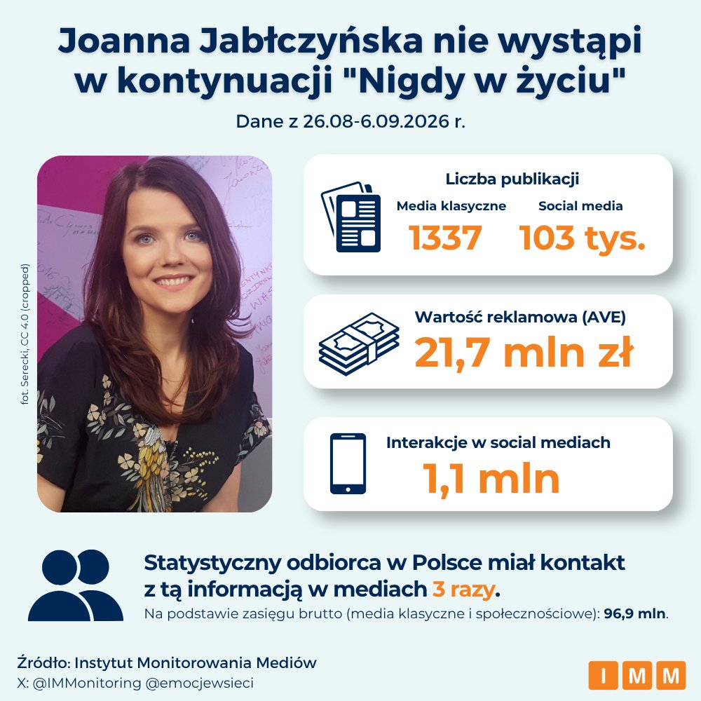 IMMonitoring's tweet photo. 🎬 W minionym tygodniu medialna afera wokół "Nigdy w życiu" przybrała na sile:

CC: @donald_PL_ @KamilPolewski @wirtualnemedia  @portalzeropl @Pomponik_pl @PlejadaOnet @Fakt_pl @PressRedakcja @Venek__ https://t.co/0iMx8Yb6ra