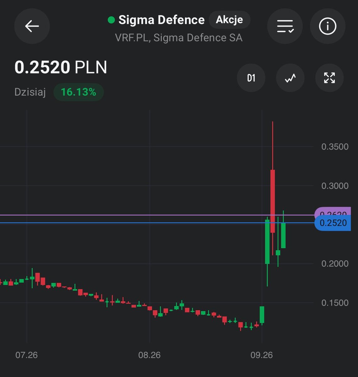 Czubakovic's tweet photo. Ci znowu swoje #Zbrojeniówka #GPW…

#SigmaDefence +16%🟢 intraday

Niestety nie jestem na tyle sigmą, żeby mieć w portfelu tego mem coina.

Skupujecie ten segment PL🇵🇱 #FinTwit? https://t.co/lmPHz2peXV