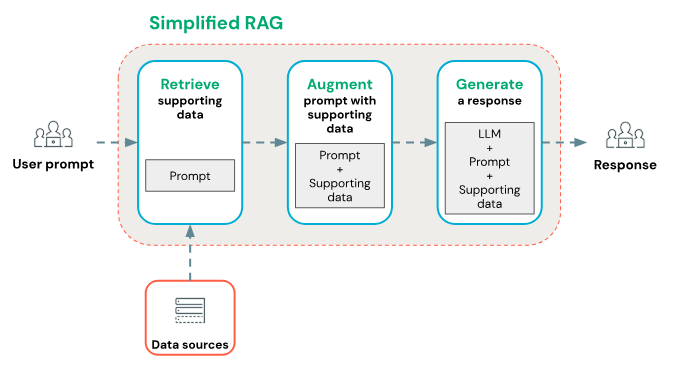 cattodata's tweet photo. [สาระเอไอ] RAG คืออะไร? ทำไมสาย AI Engineer เจอคำนี้บ่อยมาก 🐱📚

ถ้าเราเอา LLM อย่าง GPT มาใช้ตรง ๆ โมเดลจะตอบจากความรู้ที่มันเคยเรียนมา Train มา ณ เวลานั้น แต่ปัญหาคือมันไม่ได้รู้ข้อมูลภายในบริษัทเรา และข้อมูลบางอย่างก็เปลี่ยนตลอดเวลา น้องก็อาจจะไม่อัพเดทแล้ว นี่คือเหตุผลที่เรามี RAG หรือ "Retrieval-Augmented Generation"

RAG คือการทำให้ AI “ไปค้นข้อมูลที่เกี่ยวข้องมาก่อน แล้วค่อยใช้ข้อมูลนั้นประกอบการตอบ” มี 3 ขั้นตอน

1. Retrieval
เอาคำถามของผู้ใช้ไปค้นข้อมูลจากแหล่งภายนอก เช่น Vector Search, Keyword Search, SQL Database หรือ Knowledge Base

2. Augmentation
เอาข้อมูลที่ค้นเจอมารวมกับคำถามและคำสั่งต่าง ๆ กลายเป็น Context ที่ส่งให้ LLM

3. Generation
LLM อ่านทั้งคำถามและข้อมูลที่ค้นมา แล้วสร้างคำตอบกลับไปให้ผู้ใช้

ข้อดีคือเราไม่จำเป็นต้องเอาข้อมูลบริษัทไป Train โมเดลใหม่ทุกครั้ง RAG สามารถช่วยให้ AI
- ตอบจากข้อมูลภายในองค์กร เช่น Policy, Manual, Email หรือเอกสารต่าง ๆ
- ใช้ข้อมูลที่อัปเดตล่าสุดได้
- แสดง Source หรือ Citation ให้ผู้ใช้ตรวจสอบคำตอบได้
- ควบคุมสิทธิ์การเข้าถึงข้อมูลตาม User หรือ ACL ได้

และ RAG ไม่ได้ใช้ได้แค่กับ PDF หรือเอกสารเท่านั้น ข้อมูลที่เอามาใช้กับ RAG แบ่งได้คร่าว ๆ เป็น 2 แบบ

Unstructured Data
- PDF
- Word / Google Docs
- Wiki
- รูปภาพ
- วิดีโอ

Structured Data
- Database
- Data Warehouse
- Customer records
- Transaction data
- API เช่น SAP หรือ Salesforce

อีกเรื่องที่สำคัญมากคือ RAG ไม่ได้จบแค่ “ทำ Vector Search แล้วต่อ LLM”

ระบบจริงยังมีทั้ง Data Pipeline เตรียมข้อมูล, แบ่ง Chunk, ทำ Index และดูแลข้อมูลให้พร้อมสำหรับ Retrieval

RAG Chain
เข้าใจคำถาม → ค้นข้อมูล → เพิ่ม Context → ให้ LLM สร้างคำตอบ

Evaluation & Monitoring
วัดว่าคำตอบถูกไหม Retrieval ดีไหม รวมถึง Cost และ Latency

Governance & LLMOps
จัดการ Version, Lineage, Permission และ Lifecycle ของระบบ

ฝั่ง Databricks เองก็มีเครื่องมือให้ทำ RAG ได้แทบครบทั้ง Pipeline เช่น
- Delta Lake / Lakeflow สำหรับ Data Pipeline
- Databricks AI Search สำหรับ Retrieval ซึ่งเดิมชื่อ Vector Search
- Model Serving สำหรับเสิร์ฟโมเดล
- MLflow / AI Evaluation สำหรับประเมินคุณภาพ
- AI Monitoring สำหรับดูระบบหลังขึ้น Production
- Unity Catalog, AI Gateway และระบบ Security/Governance ต่าง ๆ

เพราะฉะนั้นเวลาเราพูดว่า “ทำ RAG” ในระบบ Production จริง ๆ มันไม่ได้หมายถึงแค่เอาเอกสารโยนเข้า Vector DB แล้วถาม Chatbot แต่มันคือระบบตั้งแต่
Data → Retrieval → LLM → Evaluation → Monitoring → Governance

และนี่ก็เป็นเหตุผลว่าทำไม RAG ถึงกลายเป็น Architecture พื้นฐานของ Enterprise AI หลายระบบในปัจจุบัน 🐱✨

Source: Databricks Documentation
RAG (Retrieval Augmented Generation) on Databricks
Last updated: Jul 28, 2026

#AI #RAG #GenerativeAI #LLM #Databricks #DataAI #สาระเอไอ #cattodata