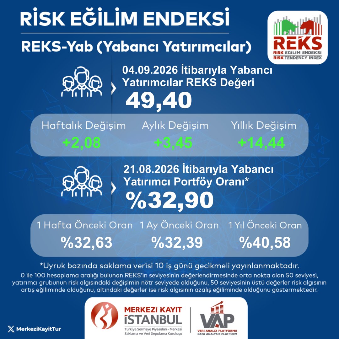 MerkeziKayitTur's tweet photo. 4 Eylül 2026 itibarıyla Yabancı Yatırımcılar Risk Eğilim Endeksi (REKS-Yab) değeri 49,40 olarak hesaplanmıştır. 
Detaylı bilgi: https://t.co/3wqE3v0JgG 
#MKK #VAP #REKS #portföy #yatırım https://t.co/XThGGvfCZB
