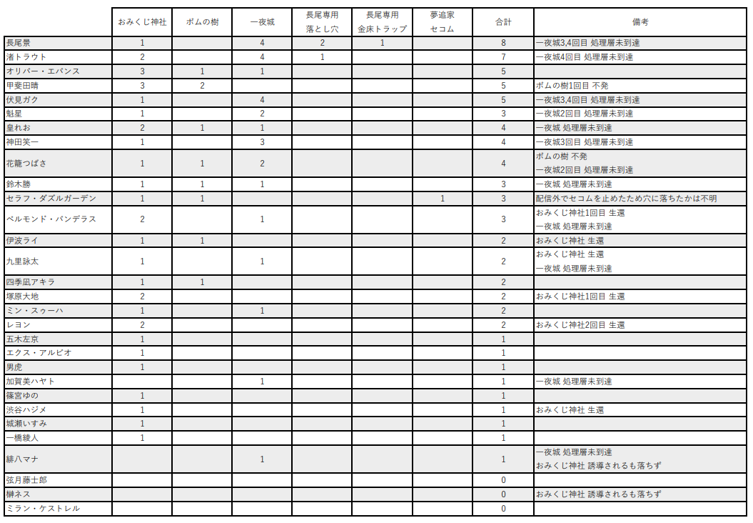Kabochanchanco's tweet photo. トラップ被害まとめ　おそらくきっと最終版
故意だったとしても、落ちたらカウントしてます

もし、記入漏れがあればご連絡ください🙇 

#にじメンマイクラ https://t.co/Iq1PbAv0MT