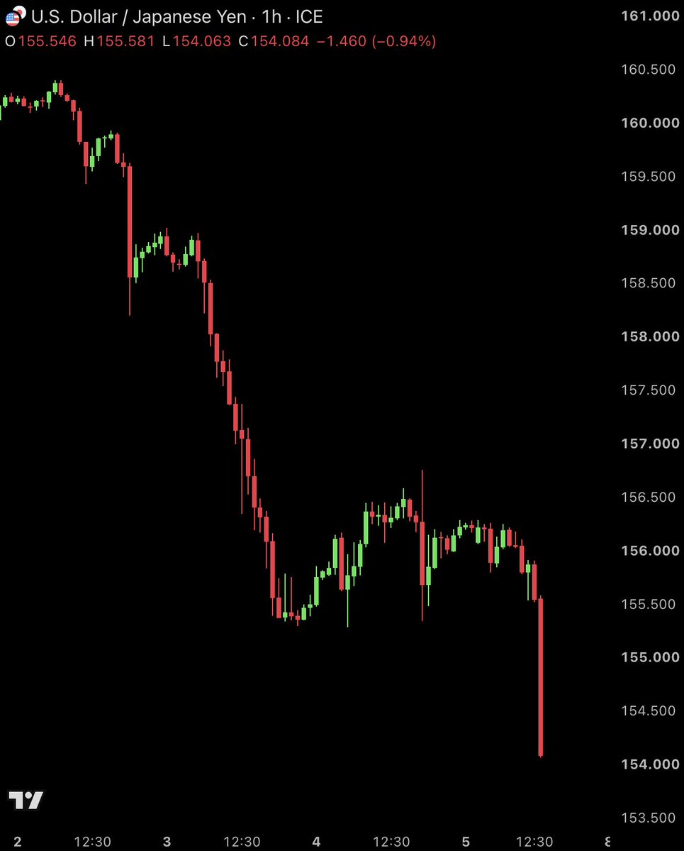 BullTheoryio's tweet photo. BREAKING: USDJPY just crashed to its lowest level since Feb 23.

The yen has now gained 6.30% against the USD in the last 40 days.

Now that a BOJ rate hike is almost confirmed for this month, traders are buying the yen ahead of the move. https://t.co/N2yy03rmAD