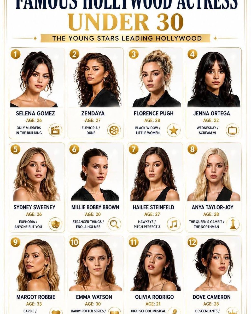 RodWaldrip's tweet photo. Hollywood’s next generation shines bright. From Zendaya and Florence Pugh to Jenna Ortega and Sydney Sweeney, these stars are redefining entertainment through film, TV, music, and streaming. https://t.co/nKCis30HkA
