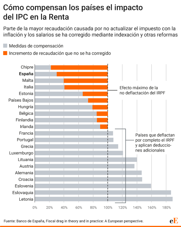 elEconomistaes's tweet photo. 💸 España es el país de la eurozona que más recauda por la subida del IPC en el IRPF, aportando la "progresividad en frío" un 9,4% de los ingresos anuales del tributo debido a la falta de deflactación estatal de los tramos.

⚠️ Esta subida fiscal encubierta impacta sobre todo a rentas medias y bajas (con sobrecostes de hasta 525 € anuales), situando a España en el grupo europeo con menores compensaciones y frenando la recuperación del poder adquisitivo de las familias.

Los datos al completo en el enlace: https://t.co/Gej6connsj

Por @IgnacioFlores8