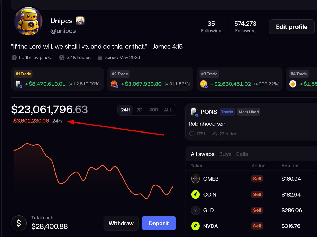theunipcs's tweet photo. i'm down $3.6 MILLION on fomo in the last 24 hours

that's more than the current PNL of the top 2 traders on fomo in the last 24 hours COMBINED

i'm sharing this to give people a balanced view

it's not always up

this kind of volatility is what you need to stomach for the glory

if you cannot hold through this kind of drawdown, you do not deserve the glory

i'm unfazed by this drawdown, because i think my portfolio is set to more than double from here even if i do not buy a single new coin

yes, i think my current portfolio is set to hit AT LEAST $50 MILLION within the next few months even if i do not add a single new coin

GOD WILLING

you should join fomo and follow me there if you would like to watch all the action in real time

use my ref link:

https://t.co/J39grZN8rY

i'm also giving away $350k to active fomo refs

ANYONE can qualify. you just need to join the platform using my ref link and be active on fomo

best of luck!
