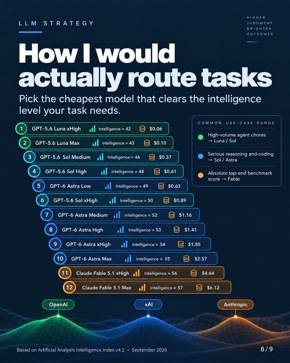 JaCoderX's tweet photo. The interesting part isn’t the full ranking.

It’s what happens when you remove every economically dominated option:

If another configuration is equally smart or smarter and cheaper, why use it?

The resulting Pareto frontier is surprisingly small 👇 https://t.co/k9BiQ0oblZ