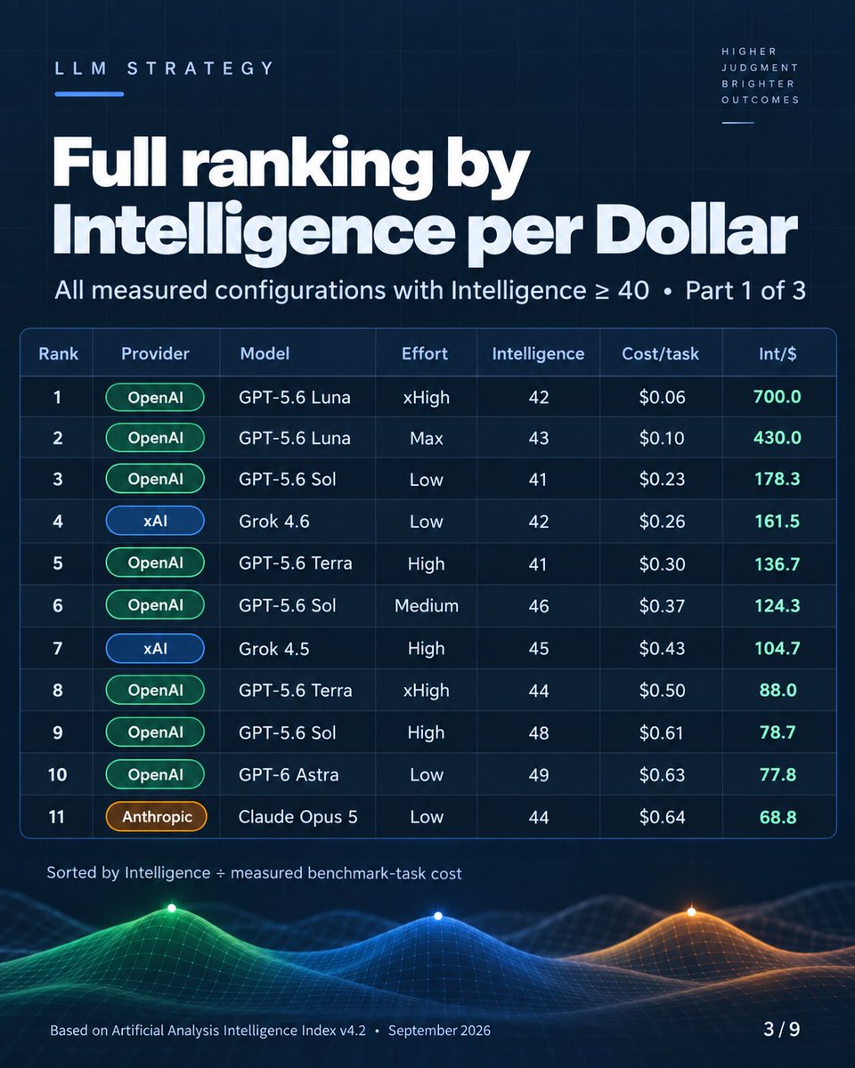 JaCoderX's tweet photo. For anyone who wants to audit the result:

• Artificial Analysis Intelligence Index v4.2
• Measured cost per benchmark task
• Intelligence cutoff ≥40
• 32 model + reasoning configurations
Full ranking + methodology below 👇 https://t.co/YBsBi9veA7