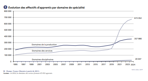 resistance3349's tweet photo. Qui s'est gavé d'apprentis gratuits ???
- Domaine de la production : + 78 %
- Domaine des services : + 572 %
Nos impôts ont donc servi à enrichir les commerçants et les banquiers ! Et on raque deux fois pour ces apprentis du patronat : avec nos impôts et en consommant !!! https://t.co/21qlC94q4l