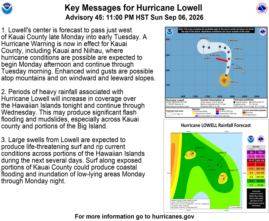 NHC_Pacific's tweet photo. 11 PM HST Sun Sep 6 (Advisory 45) Key Messages for Hurricane #Lowell. Latest info: https://t.co/NyUGSIFCuo

11 PM HST domingo 6 de septiembre (Aviso 45) Mensajes clave sobre el huracán #Lowell. Más información: https://t.co/NyUGSIFCuo https://t.co/xZFm3S1jJv